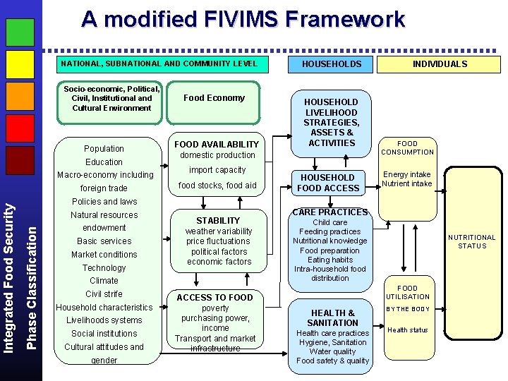 A modified FIVIMS Framework NATIONAL, SUBNATIONAL AND COMMUNITY LEVEL Socio-economic, Political, Civil, Institutional and