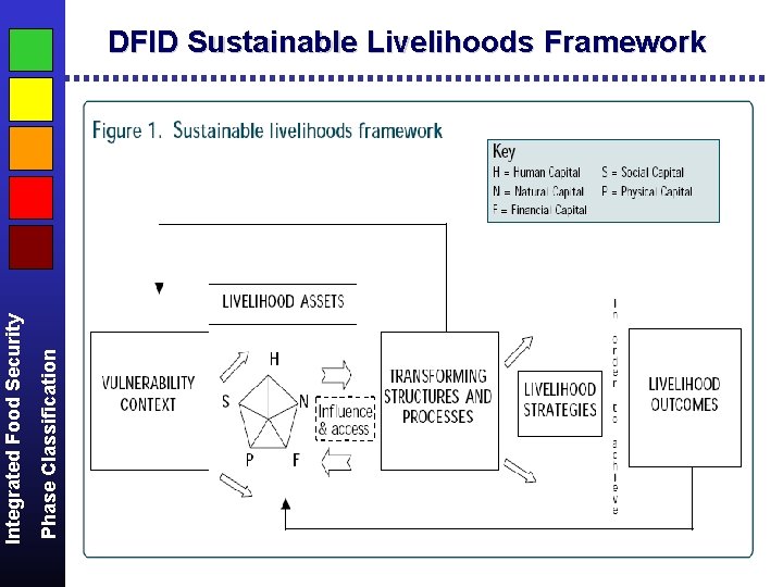 Phase Classification Integrated Food Security DFID Sustainable Livelihoods Framework 