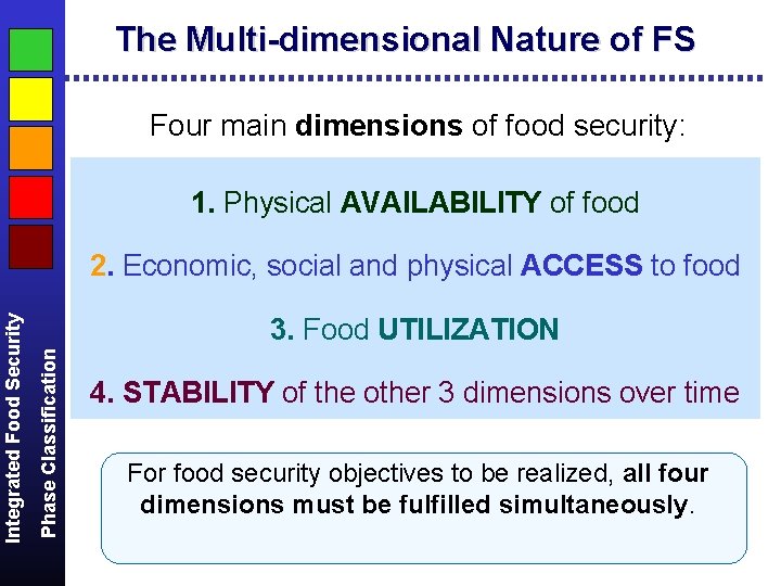 The Multi-dimensional Nature of FS Four main dimensions of food security: 1. Physical AVAILABILITY