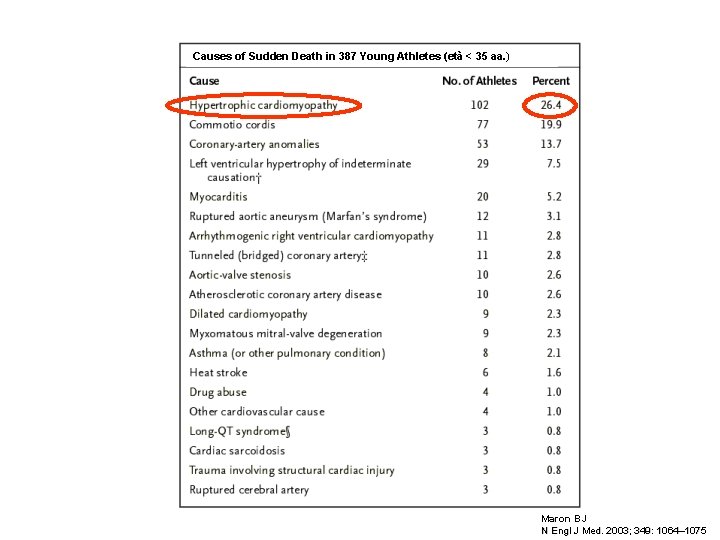 Causes of Sudden Death in 387 Young Athletes (età < 35 aa. ) Maron Causes of Sudden Death in 387 Young Athletes (età < 35 aa. ) Maron