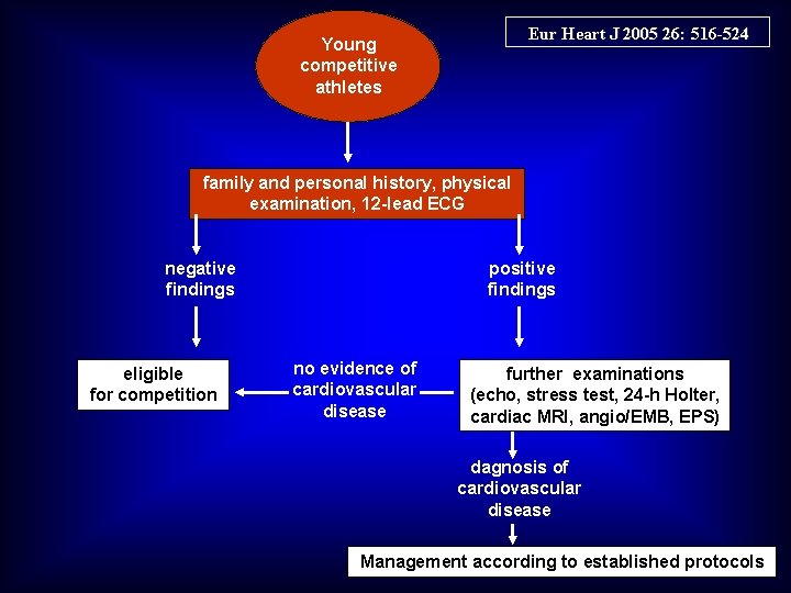 Eur Heart J 2005 26: 516 -524 Young competitive athletes family and personal history, Eur Heart J 2005 26: 516 -524 Young competitive athletes family and personal history,