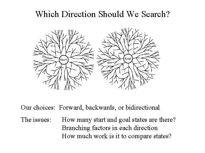 Which Direction Should We Search? Our choices: Forward, backwards, or bidirectional The issues: How
