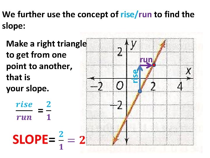 We further use the concept of rise/run to find the slope: run rise Make