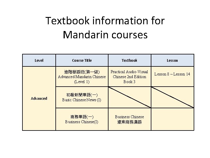Textbook information for Mandarin courses Level Advanced Course Title Textbook 進階華語班(第一級) Advanced Mandarin Chinese Textbook information for Mandarin courses Level Advanced Course Title Textbook 進階華語班(第一級) Advanced Mandarin Chinese