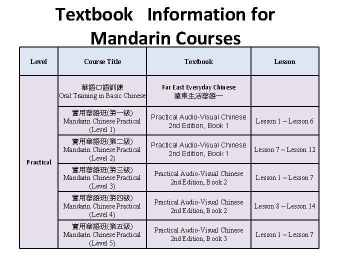 Textbook Information for Mandarin Courses Level Practical Course Title Textbook Lesson 華語口語訓練 Oral Training Textbook Information for Mandarin Courses Level Practical Course Title Textbook Lesson 華語口語訓練 Oral Training