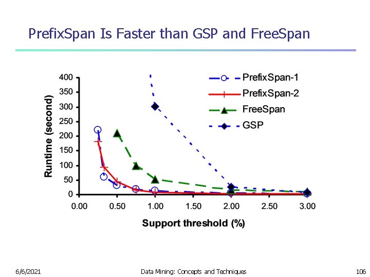 Prefix. Span Is Faster than GSP and Free. Span 6/6/2021 Data Mining: Concepts and