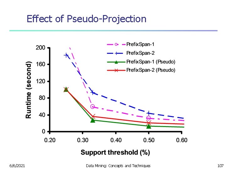 Effect of Pseudo-Projection 6/6/2021 Data Mining: Concepts and Techniques 107 