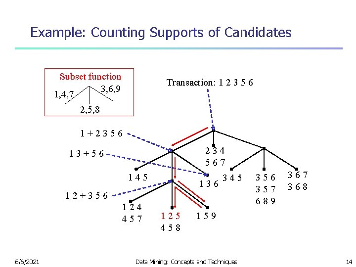 Example: Counting Supports of Candidates Subset function 3, 6, 9 1, 4, 7 Transaction: