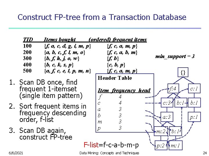 Construct FP-tree from a Transaction Database TID 100 200 300 400 500 Items bought