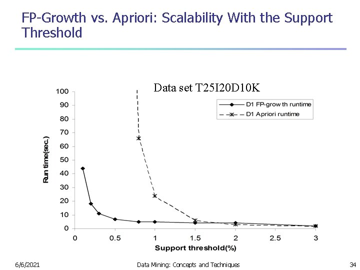 FP-Growth vs. Apriori: Scalability With the Support Threshold Data set T 25 I 20