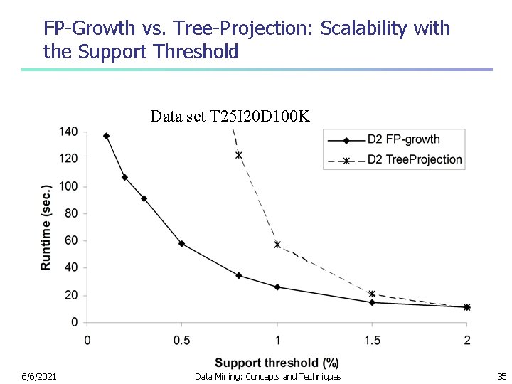 FP-Growth vs. Tree-Projection: Scalability with the Support Threshold Data set T 25 I 20