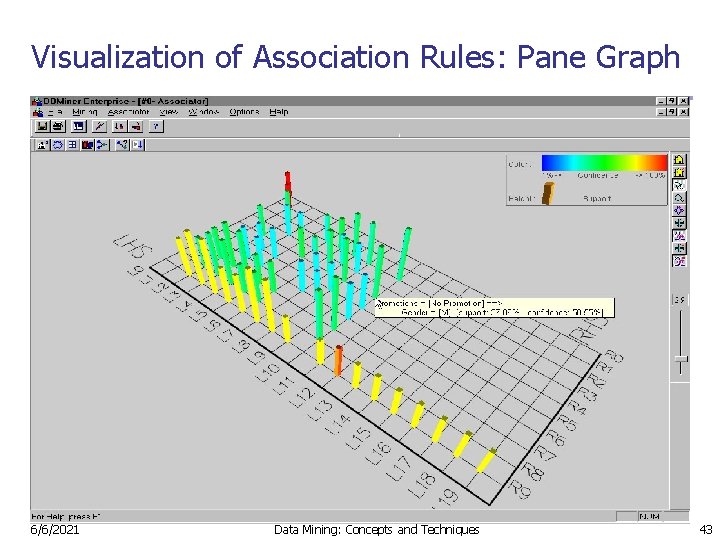 Visualization of Association Rules: Pane Graph 6/6/2021 Data Mining: Concepts and Techniques 43 