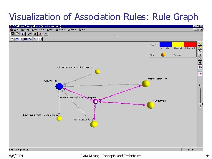 Visualization of Association Rules: Rule Graph 6/6/2021 Data Mining: Concepts and Techniques 44 