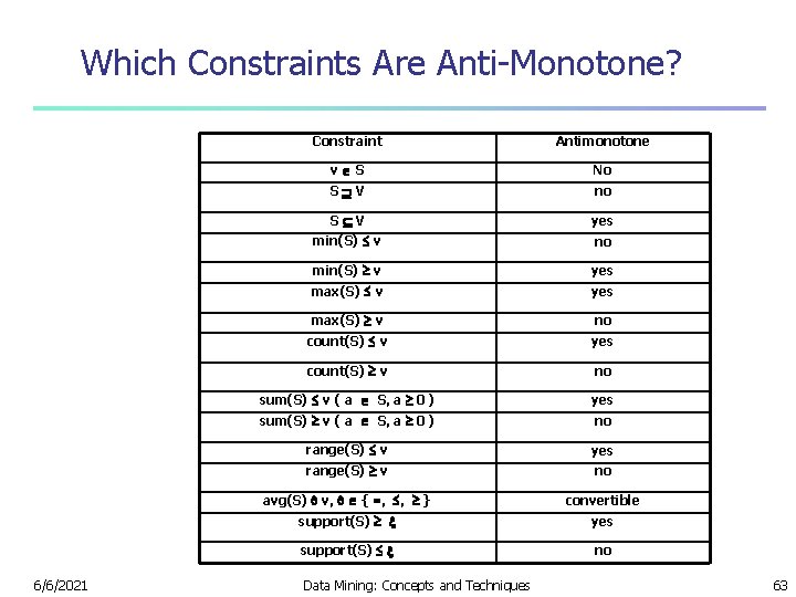 Which Constraints Are Anti-Monotone? 6/6/2021 Constraint Antimonotone v S No S V no S