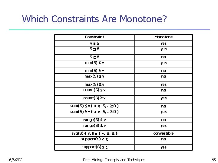 Which Constraints Are Monotone? 6/6/2021 Constraint Monotone v S yes S V no min(S)