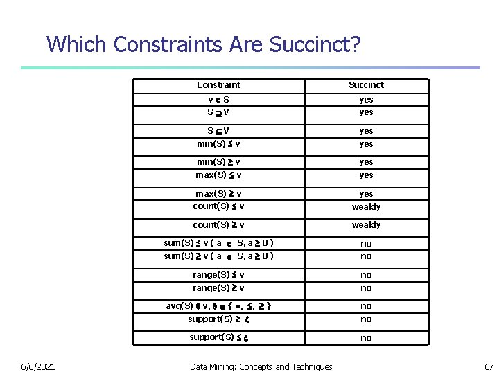 Which Constraints Are Succinct? 6/6/2021 Constraint Succinct v S yes S V yes min(S)