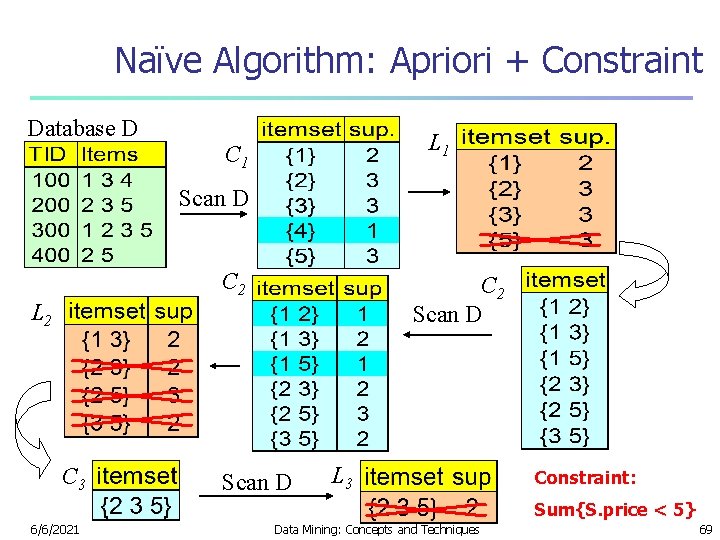 Naïve Algorithm: Apriori + Constraint Database D L 1 C 1 Scan D C