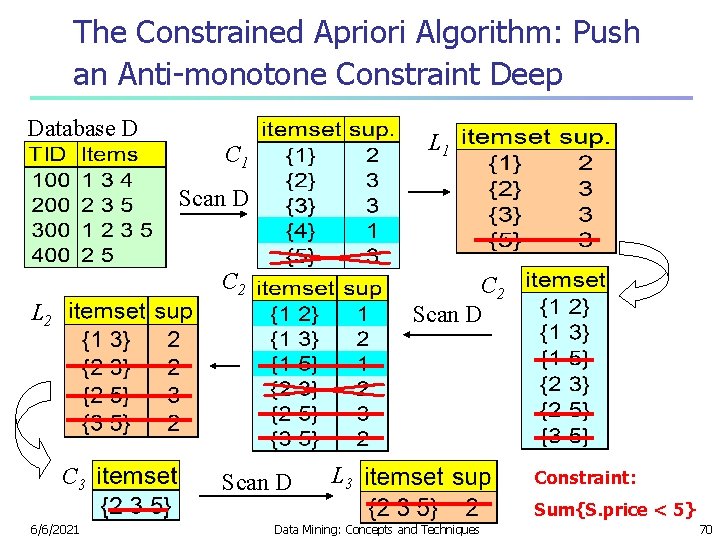 The Constrained Apriori Algorithm: Push an Anti-monotone Constraint Deep Database D L 1 C