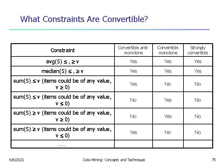 What Constraints Are Convertible? Constraint Convertible antimonotone Convertible monotone Strongly convertible avg(S) , v