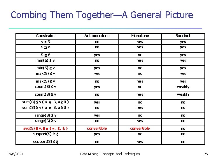 Combing Them Together—A General Picture Constraint Antimonotone Monotone Succinct v S no yes yes