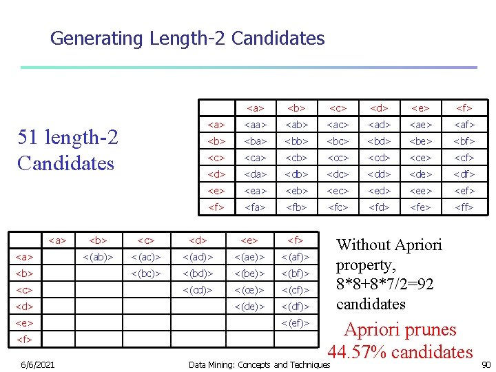 Generating Length-2 Candidates 51 length-2 Candidates <a> <b> <c> <d> <e> <f> 6/6/2021 <a>