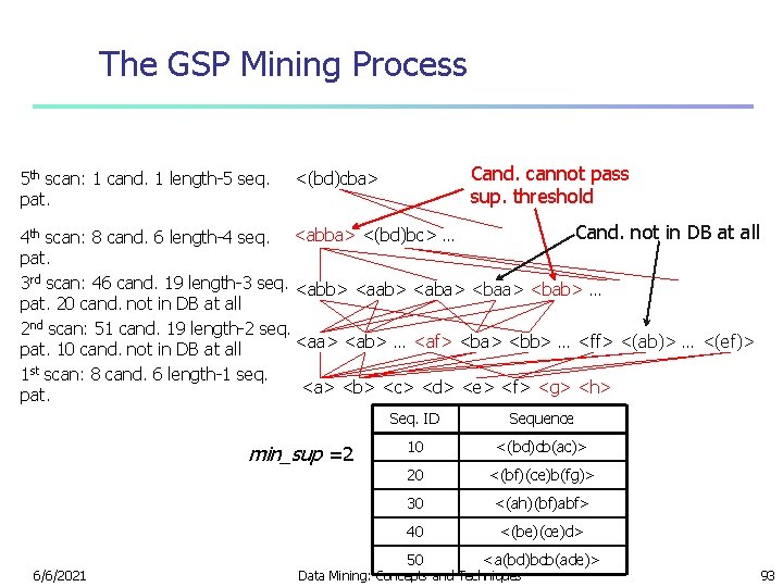 The GSP Mining Process 5 th scan: 1 cand. 1 length-5 seq. pat. Cand.