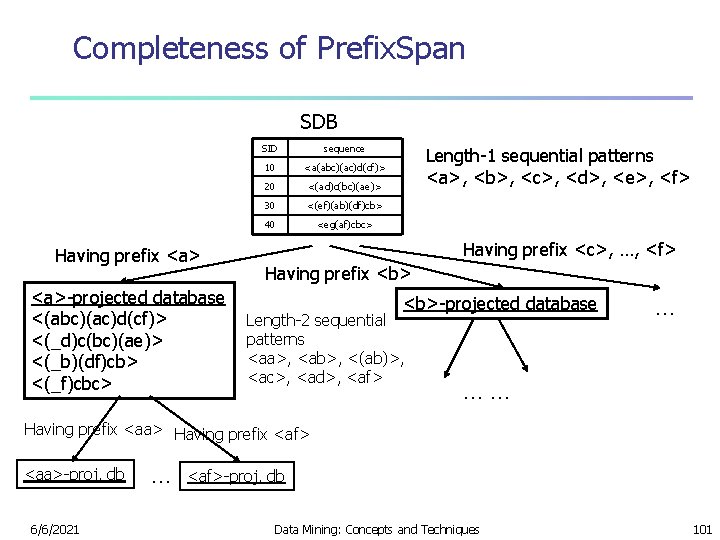 Completeness of Prefix. Span SDB Having prefix <a>-projected database <(abc)(ac)d(cf)> <(_d)c(bc)(ae)> <(_b)(df)cb> <(_f)cbc> SID