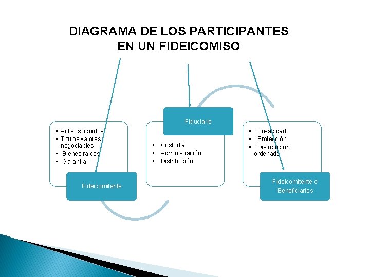 DIAGRAMA DE LOS PARTICIPANTES EN UN FIDEICOMISO Fiduciario • Activos líquidos • Títulos valores