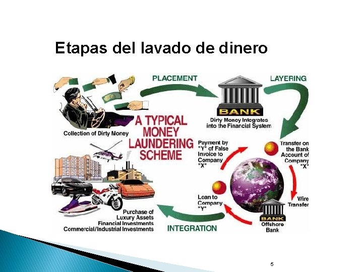 Etapas del lavado de dinero 5 