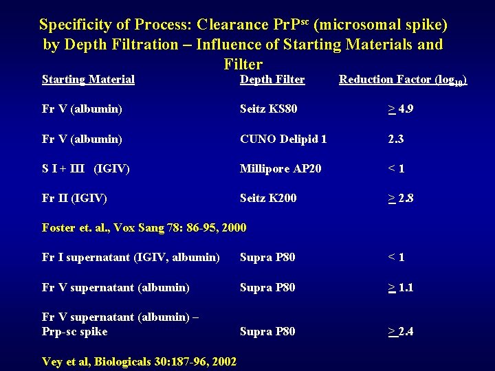 Specificity of Process: Clearance Pr. Psc (microsomal spike) by Depth Filtration – Influence of