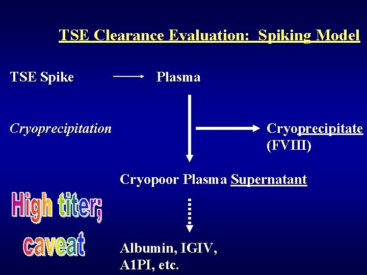 TSE Clearance Evaluation: Spiking Model TSE Spike Plasma Cryoprecipitation Cryoprecipitate (FVIII) Cryopoor Plasma Supernatant