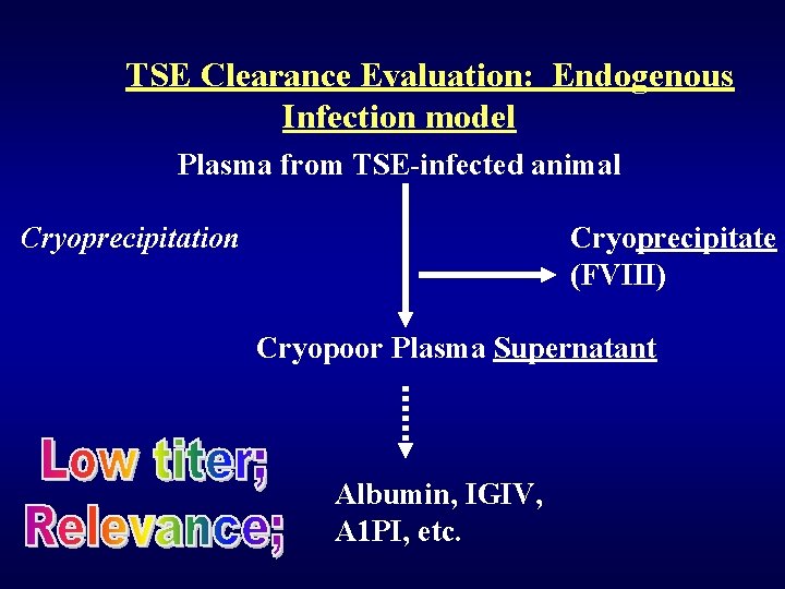 TSE Clearance Evaluation: Endogenous Infection model Plasma from TSE-infected animal Cryoprecipitation Cryoprecipitate (FVIII) Cryopoor
