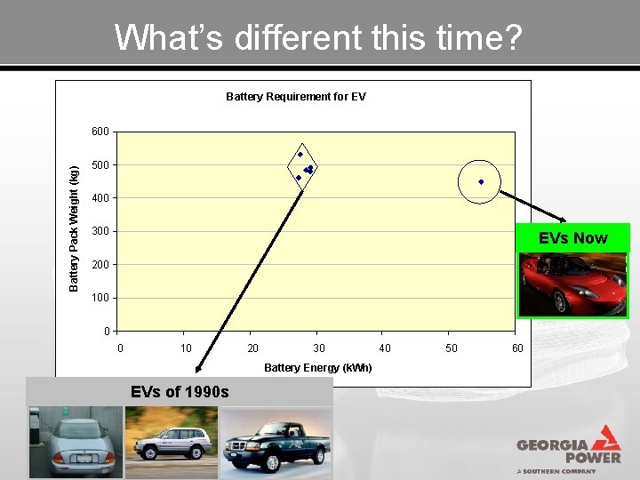 What’s different this time? Battery Requirement for EV Battery Pack Weight (kg) 600 500