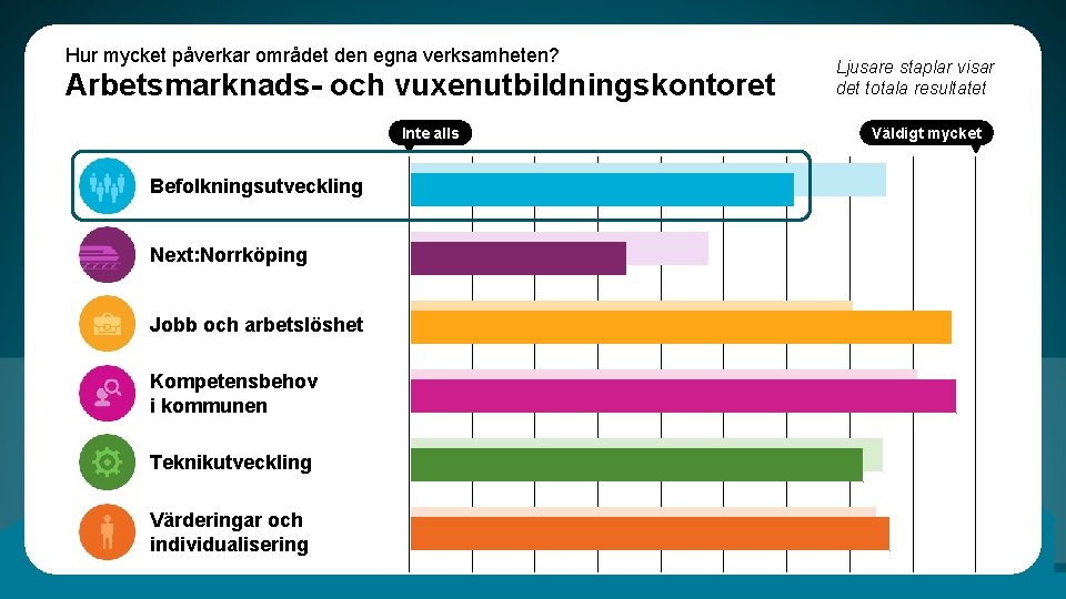 Hur mycket påverkar området den egna verksamheten? Arbetsmarknads- och vuxenutbildningskontoret Inte alls Befolkningsutveckling Next: