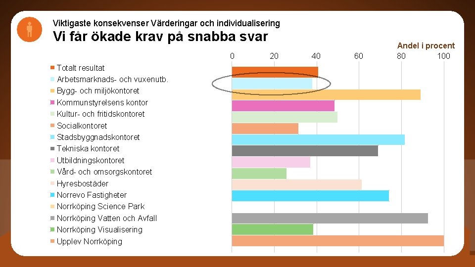 Viktigaste konsekvenser Värderingar och individualisering Vi får ökade krav på snabba svar 0 Totalt