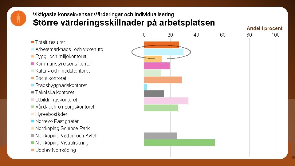 Viktigaste konsekvenser Värderingar och individualisering Större värderingsskillnader på arbetsplatsen 0 Totalt resultat Arbetsmarknads- och