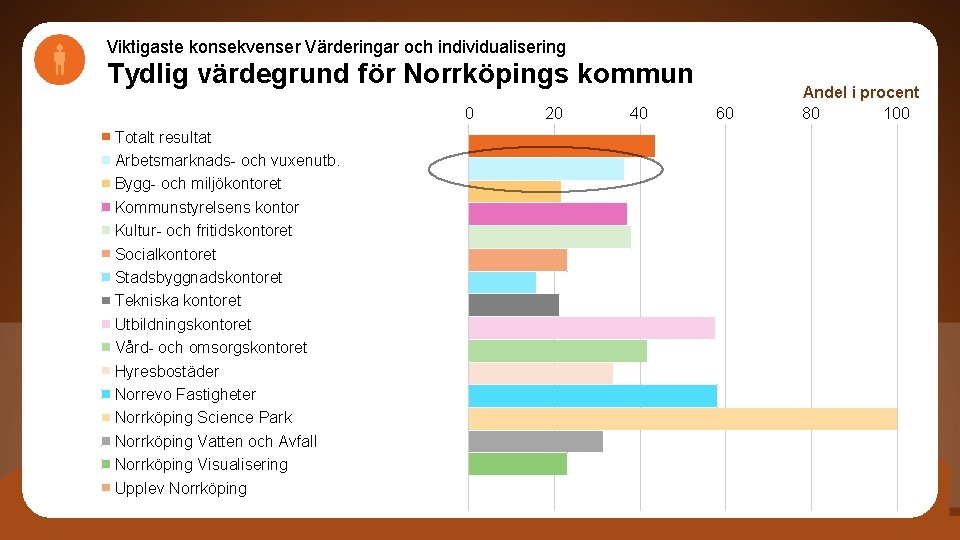 Viktigaste konsekvenser Värderingar och individualisering Tydlig värdegrund för Norrköpings kommun 0 Totalt resultat Arbetsmarknads-