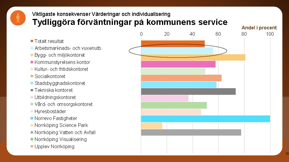 Viktigaste konsekvenser Värderingar och individualisering Tydliggöra förväntningar på kommunens service 0 Totalt resultat Arbetsmarknads-