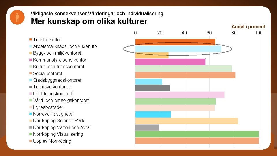 Viktigaste konsekvenser Värderingar och individualisering Mer kunskap om olika kulturer 0 Totalt resultat Arbetsmarknads-