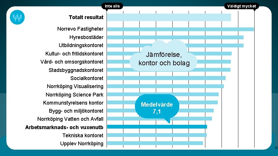 Inte alls Väldigt mycket Totalt resultat Norrevo Fastigheter Hyresbostäder Utbildningskontoret Kultur- och fritidskontoret Vård-