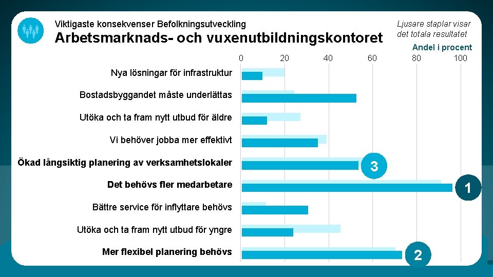 Viktigaste konsekvenser Befolkningsutveckling Arbetsmarknads- och vuxenutbildningskontoret 0 20 40 60 Ljusare staplar visar det