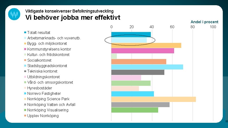 Viktigaste konsekvenser Befolkningsutveckling Vi behöver jobba mer effektivt 0 Totalt resultat Arbetsmarknads- och vuxenutb.