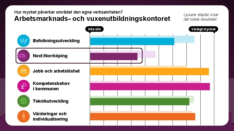 Hur mycket påverkar området den egna verksamheten? Arbetsmarknads- och vuxenutbildningskontoret Inte alls Befolkningsutveckling Next: