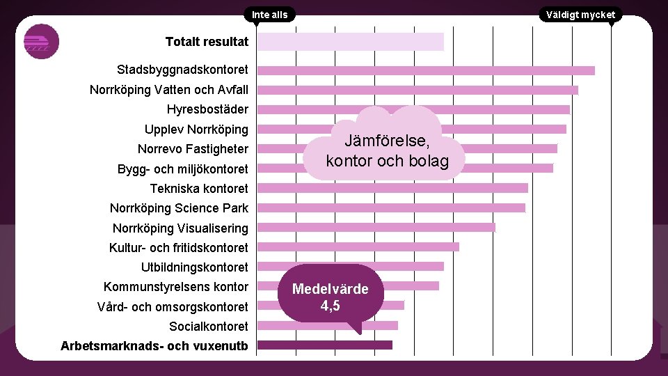 Inte alls Väldigt mycket Totalt resultat Stadsbyggnadskontoret Norrköping Vatten och Avfall Hyresbostäder Upplev Norrköping