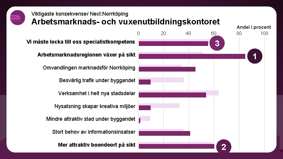 Viktigaste konsekvenser Next: Norrköping Arbetsmarknads- och vuxenutbildningskontoret 0 Vi måste locka till oss specialistkompetens