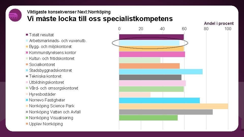 Viktigaste konsekvenser Next: Norrköping Vi måste locka till oss specialistkompetens 0 Totalt resultat Arbetsmarknads-