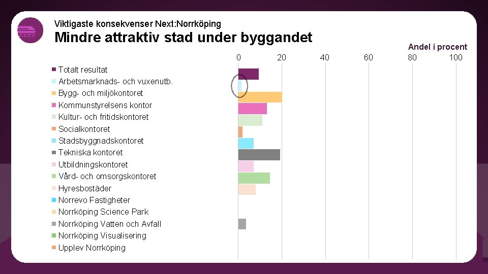 Viktigaste konsekvenser Next: Norrköping Mindre attraktiv stad under byggandet 0 Totalt resultat Arbetsmarknads- och