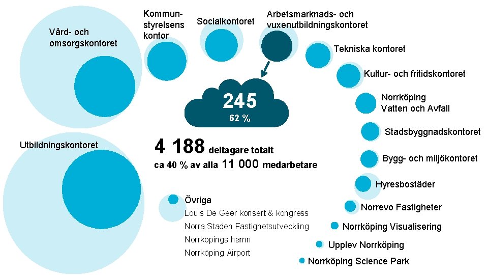 Vård- och omsorgskontoret Kommunstyrelsens kontor Socialkontoret Arbetsmarknads- och vuxenutbildningskontoret Tekniska kontoret Kultur- och fritidskontoret