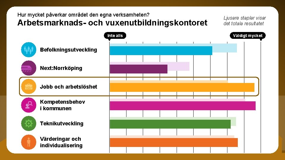 Hur mycket påverkar området den egna verksamheten? Arbetsmarknads- och vuxenutbildningskontoret Inte alls Befolkningsutveckling Next: