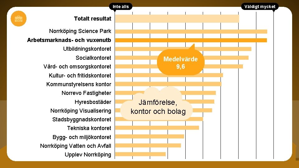 Inte alls Väldigt mycket Totalt resultat Norrköping Science Park Arbetsmarknads- och vuxenutb Utbildningskontoret Socialkontoret